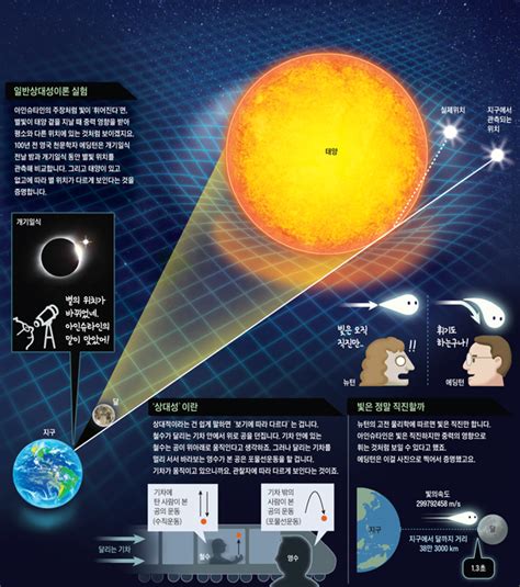 조석력으로 달은 지구로부터 1년에 3.8cm씩 멀어지며, 6억년 후 이 거리는 23,000km까지 벌어짐. 개기일식 총정리