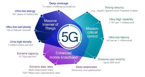 Enhanced Mobile Broadband — 5g Innovation For Consumers Qualcomm