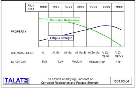 Properties Of Aluminum Alloys Typical And Normalized
