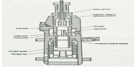 Fuel Injection Pump How A Fuel Injection Pump Works In Diesel Engine