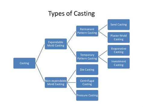 Types Of Casting Processes Diagram Working Advantages