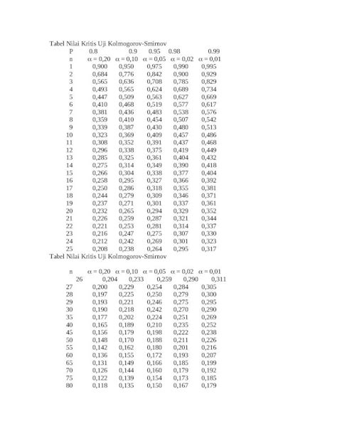 Kolmogorov Smirnov Table Tabel Nilai Kritis Uji Kolmogorovsmirnov My