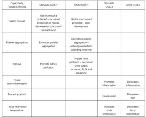 Pharmacology Made Easy Pain And Inflammation Flashcards Quizlet