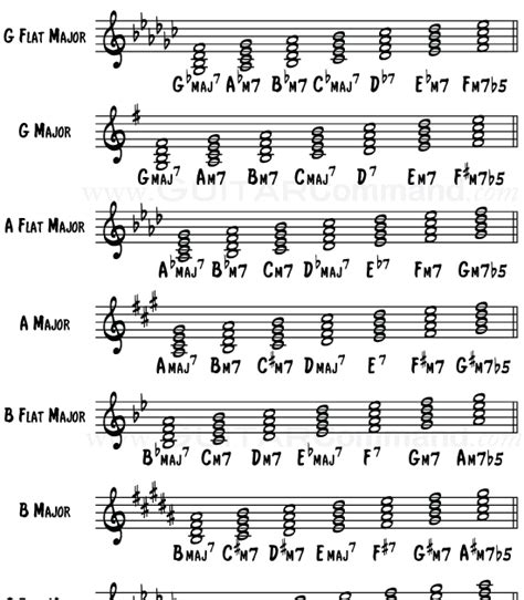 D Major Seventh Chord Guitar Sheet And Chords Collection