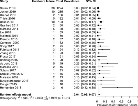 Systematic Review And Meta Analysis Of Hardware Failure In Surgical