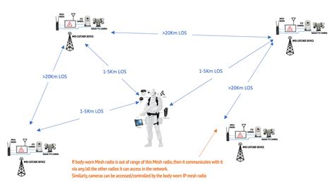 Ip Mesh Networks Deployed With Cameras And Sensors In Remote Area And