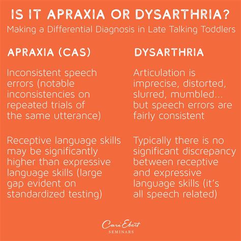 Is It Apraxia Or Dysarthria Cari Ebert Seminars