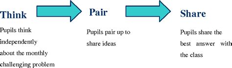 Pdf An Exploratory Study On Using The Think Pair Share Cooperative