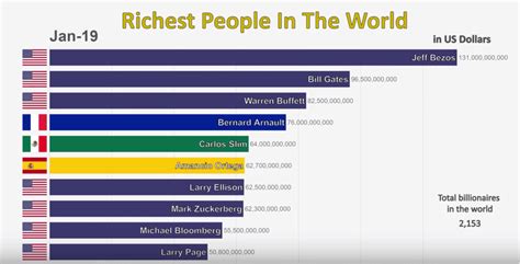 Top 10 Richest Man In The World Ranking