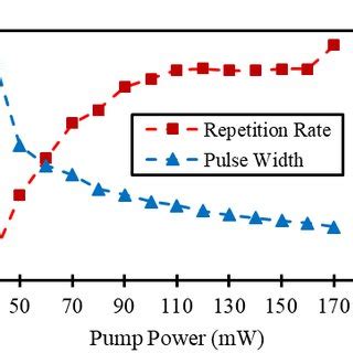 Pulse Repetition Rate And Pulse Width At Different Pump Powers