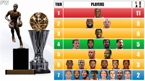 Ranking The Nba Players With The Most Mvp Awards And Finals Mvp Awards