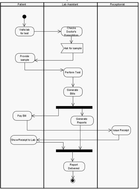 Uml Diagrams For Hospital Management Study Point