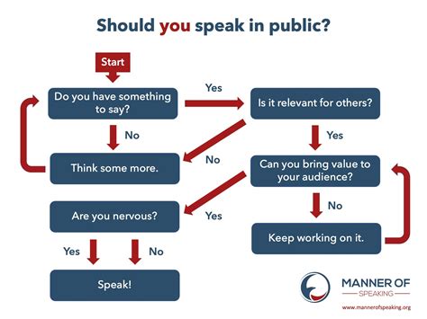 Should You Speak In Public A Simple Flowchart That Gives You The Answer