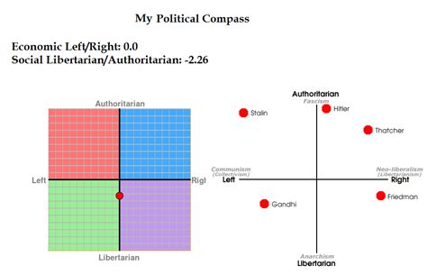 Political Compass Test Comparison