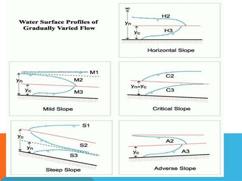Water Surface Profiles