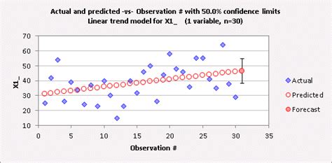 Linear Trend Model For Forecasting