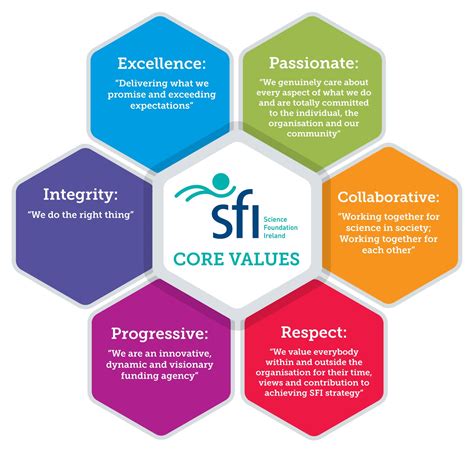 SFI - SFI Core Values | Core values, Core, Values examples
