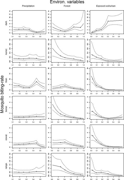 Statistical Associations Between Mosquito Biting Rates And