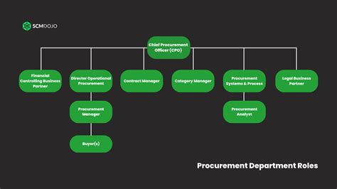 Procurement Department 9 Roles And Responsibilities