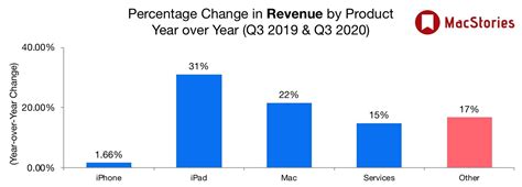 The company posted record september quarter revenue. Apple Q3 2020 Results - $59.7 Billion Revenue - MacStories