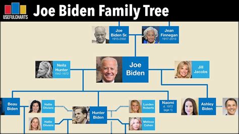 Joe biden verwekte vier kinderen uit twee huwelijken. Joe Biden Family Tree | Next President of the United ...