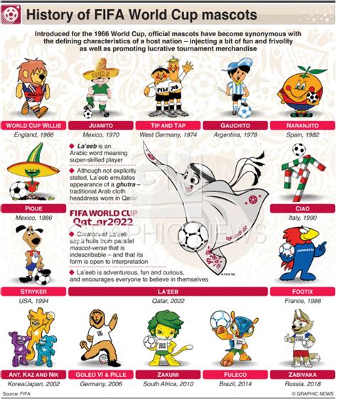 soccer history of fifa world cup mascots infographic
