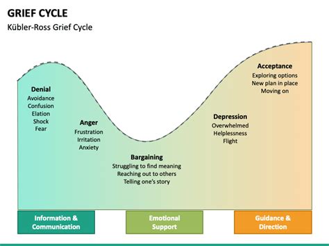 Grief Cycle Powerpoint Template Ppt Slides