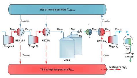 Schematic Of The Proposed Trigenerative Compressed Air Energy Storage Download Scientific