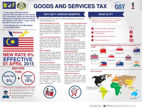 It is recommended for small and medium businesses with a simple business structure and very minimum business processes. Royal Malaysian Customs Department : GST 2015 ...