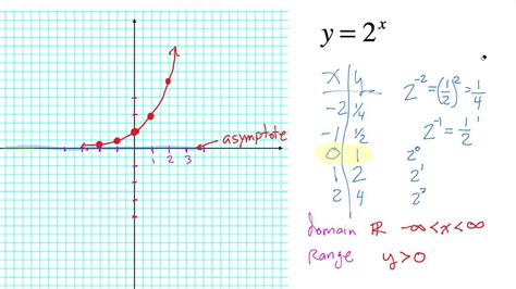 Graphing Exponential Functions Parent Functions Youtube