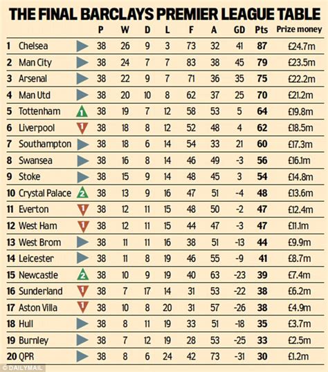 U21 premier league division 1; 2014-15 Premier League Table Level 1 Quiz - By LDtheFrenchie
