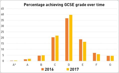 Gcse Results 2017 English And Maths Resits