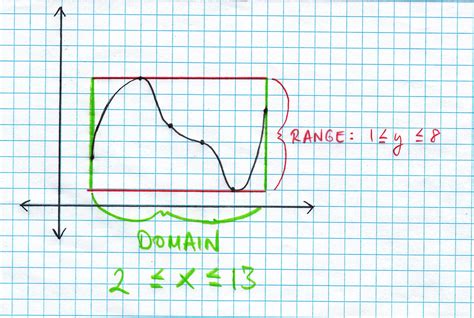 Finding domain and range — with color! | Learning With a ...