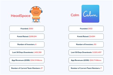 Calm is the #1 app for mental fitness, designed to help you manage stress, sleep better and live a. Why Calm Like Meditation App Development is a Billion ...