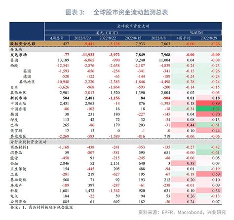 Epfr与iif资金流动监测优劣对比—全球资金流动监测仪2022年第九期