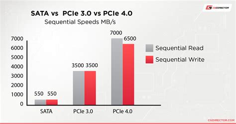 Ermäßigung Überreste das Internet ssd read write speed comparison