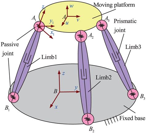 Schematic Diagram Of A Tripod Pkm Download Scientific Diagram