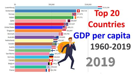 Top Countries Gdp Per Capita Ranking To Youtube
