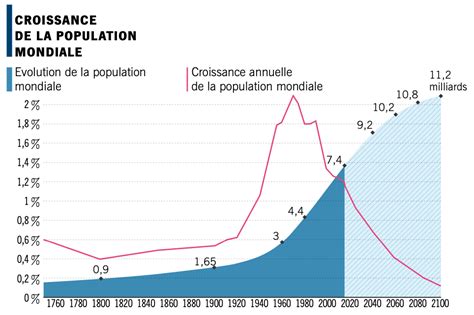 Nous Sommes Officiellement 8 Milliards Dhumains Sur Terre Et La Population Va Continuer à Augmenter