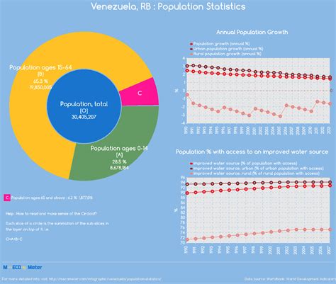 Venezuela Population Statistics