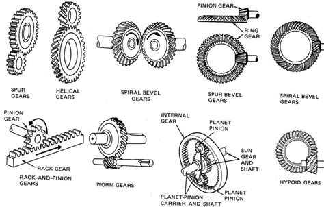 Different Types Of Gears Mechanicstips