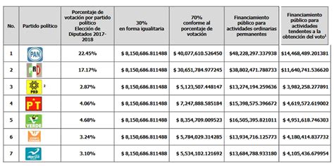 Aprueba el IEE financiamiento público a partidos políticos para 2021