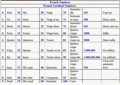 Learn French French Numbers