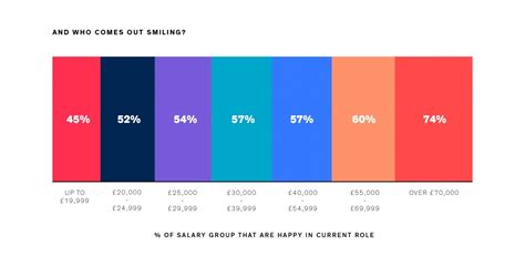 How Much Do Designers Get Paid And How Happy Are They About It