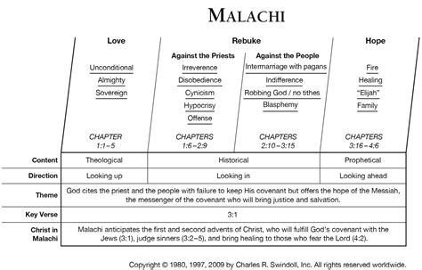 Where does malachi fit into the bible? Book of Malachi Overview - Insight for Living Ministries