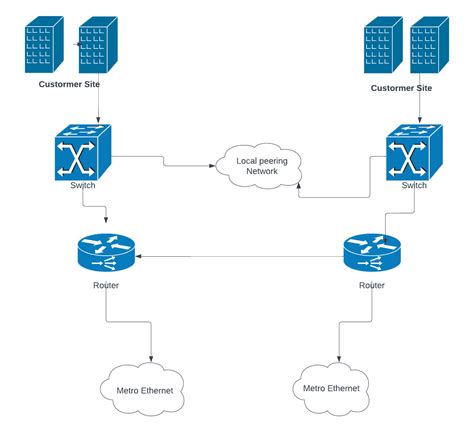 Everything About Metro Ethernet Netizzan