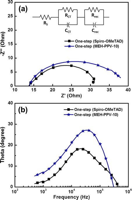 Electrochemical Impedance Spectra Eis A Nyquist Plot And B Bode