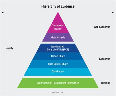 What Does Evidence Based Practice Really Mean — R1 Learning