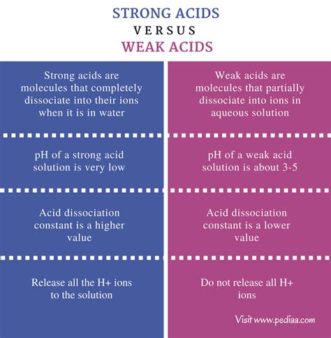 Understanding The Difference Between Strong And Weak Acids