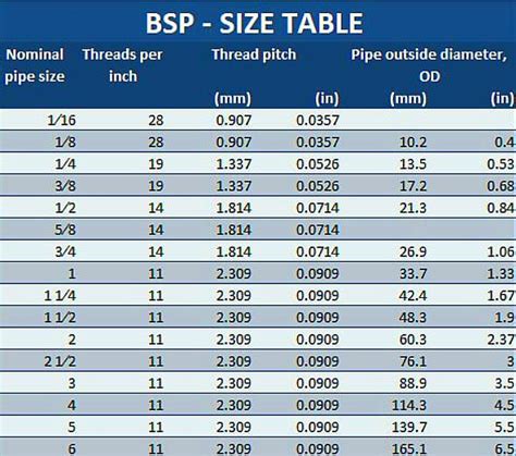 Bsp Standard Thread Chart Pdf Telegraph